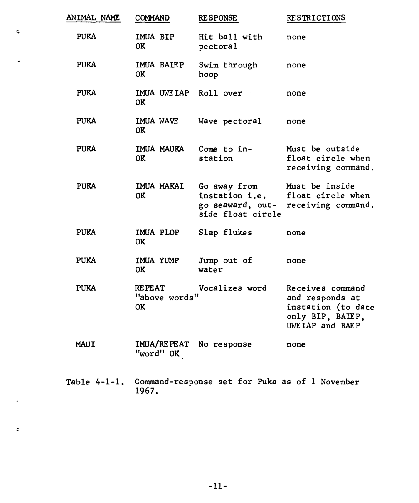 Scanned page 13 of the 1967 report: Table 4-1-1, the command-response set for the dolphin Puka, listing commands, responses and restrictions.